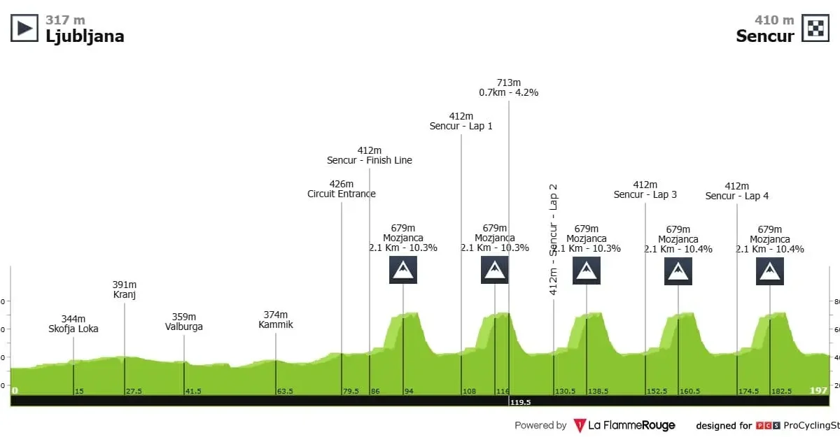 Campeonato de Europa de Liubliana Horario, recorrido y favoritos
